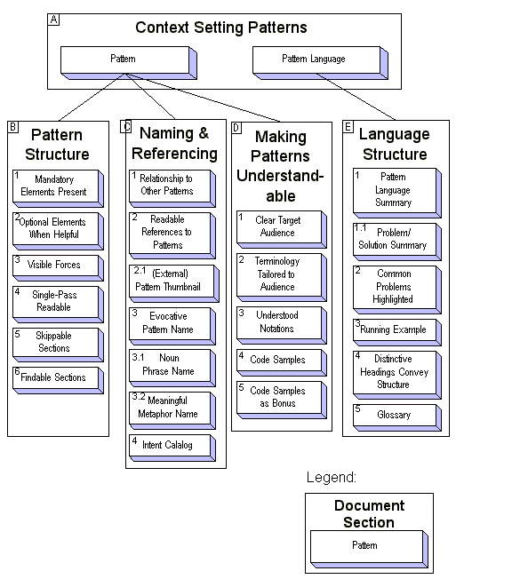 A Pattern Language for Pattern Writing