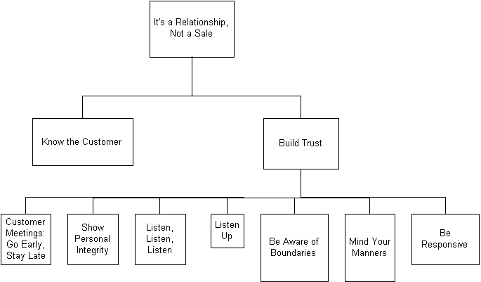 Customer Interaction Patterns